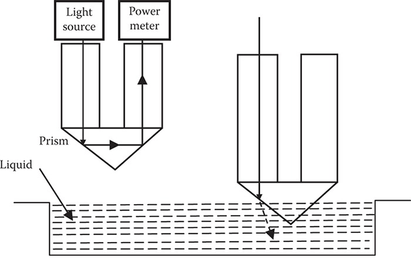 The working principle of fiber optic level sensors is shown in a profile